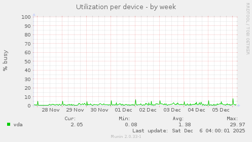 Utilization per device