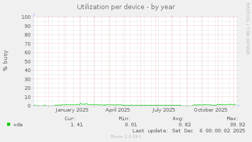 Utilization per device