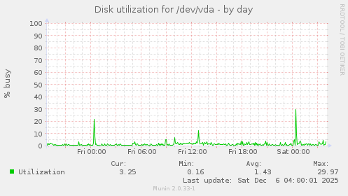 Disk utilization for /dev/vda