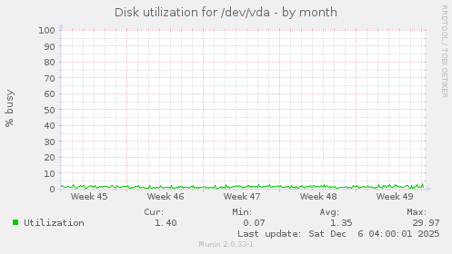 Disk utilization for /dev/vda