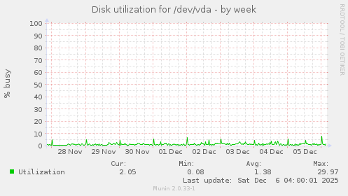 Disk utilization for /dev/vda
