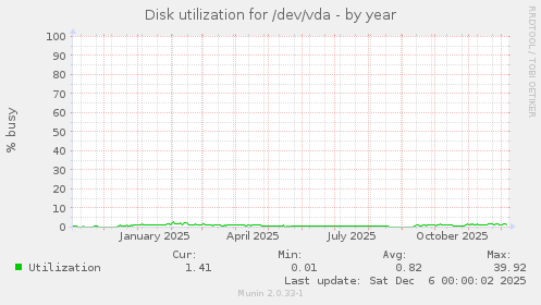 Disk utilization for /dev/vda