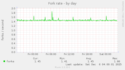 Fork rate