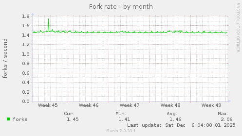 Fork rate