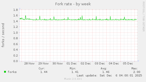 Fork rate