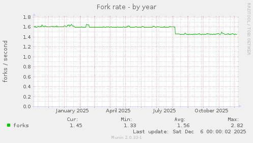 Fork rate