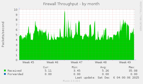 Firewall Throughput