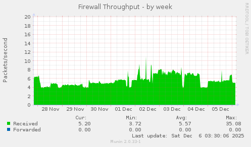 Firewall Throughput