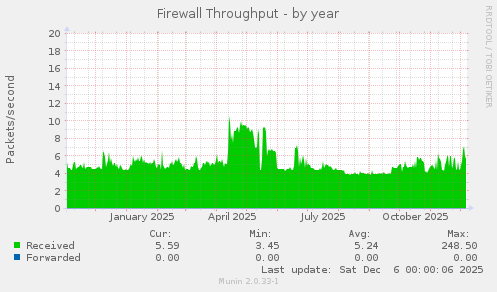 Firewall Throughput