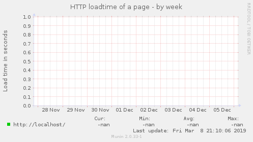 HTTP loadtime of a page