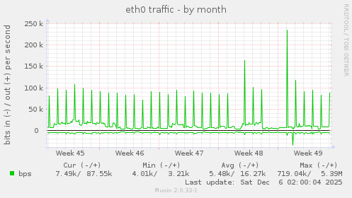 eth0 traffic