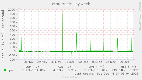 eth0 traffic