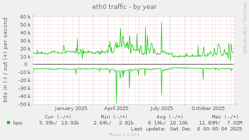 eth0 traffic
