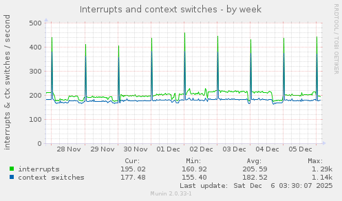 Interrupts and context switches