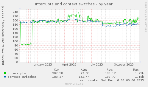 Interrupts and context switches