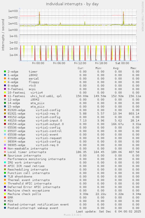Individual interrupts