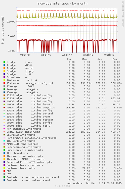 Individual interrupts