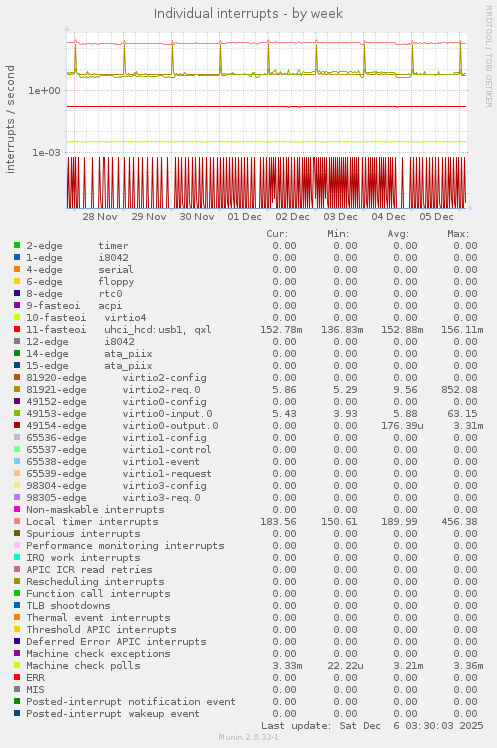 Individual interrupts