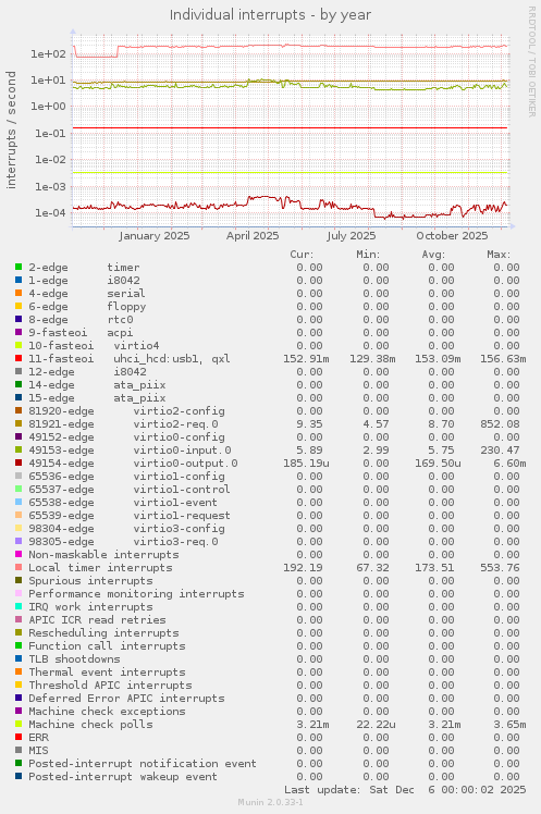 Individual interrupts