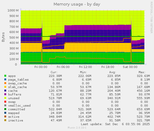 Memory usage