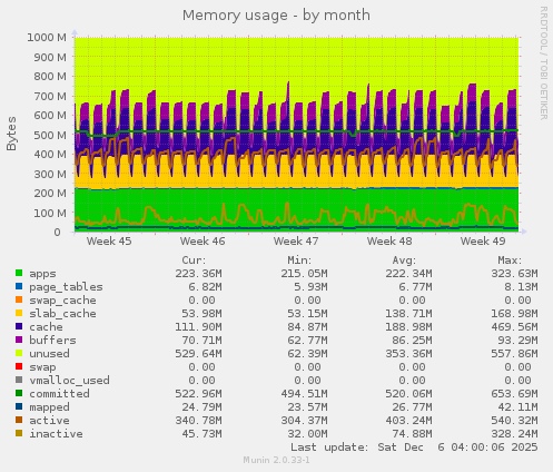 Memory usage
