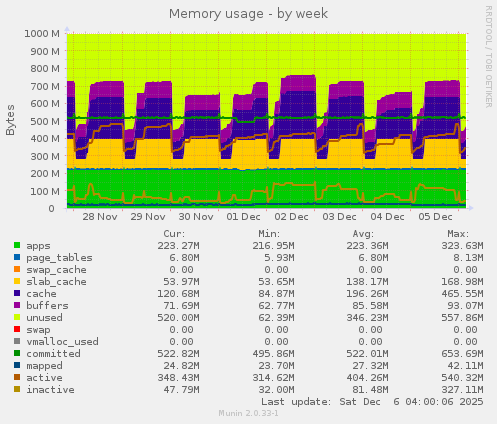 Memory usage