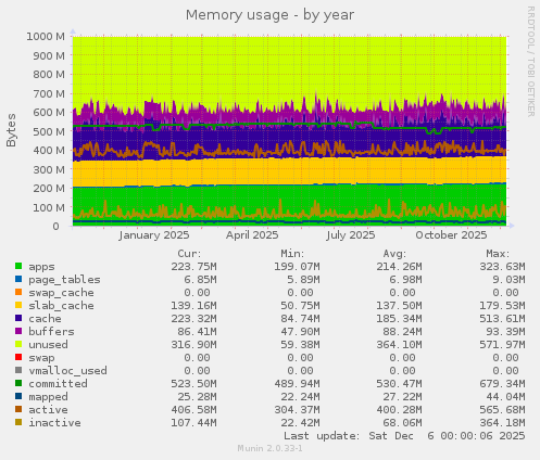 Memory usage