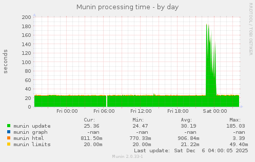 Munin processing time