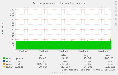 Munin processing time