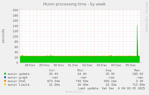 Munin processing time