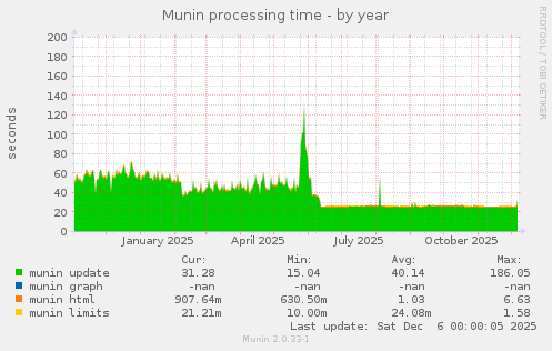 Munin processing time