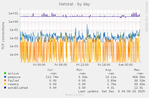 Netstat