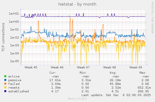 Netstat