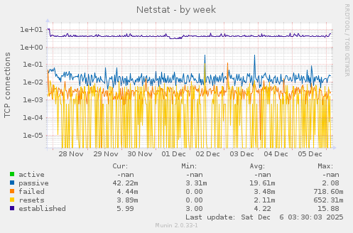 Netstat