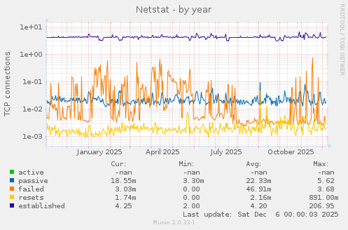 Netstat