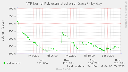 NTP kernel PLL estimated error (secs)