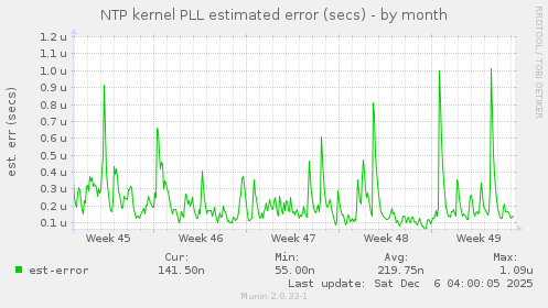 NTP kernel PLL estimated error (secs)