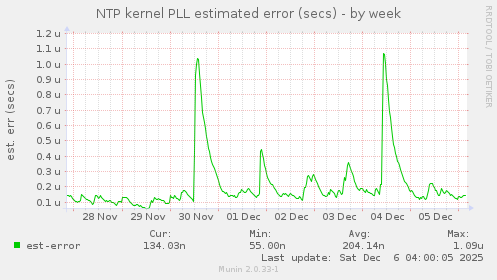 NTP kernel PLL estimated error (secs)