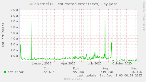NTP kernel PLL estimated error (secs)