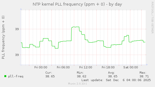 NTP kernel PLL frequency (ppm + 0)