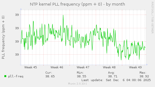 NTP kernel PLL frequency (ppm + 0)
