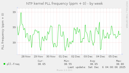 NTP kernel PLL frequency (ppm + 0)