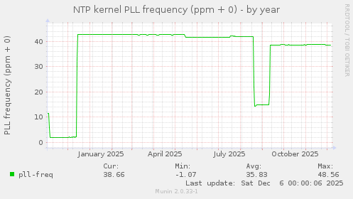NTP kernel PLL frequency (ppm + 0)