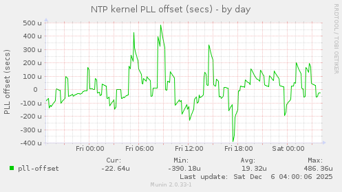NTP kernel PLL offset (secs)