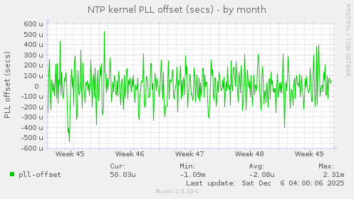 NTP kernel PLL offset (secs)