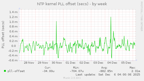 NTP kernel PLL offset (secs)
