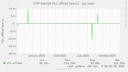 NTP kernel PLL offset (secs)