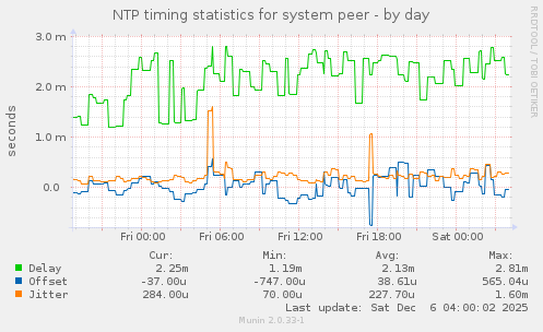 NTP timing statistics for system peer
