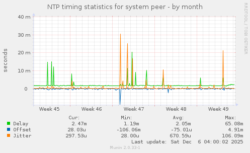 NTP timing statistics for system peer