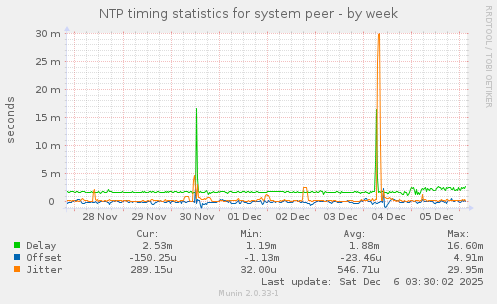 NTP timing statistics for system peer